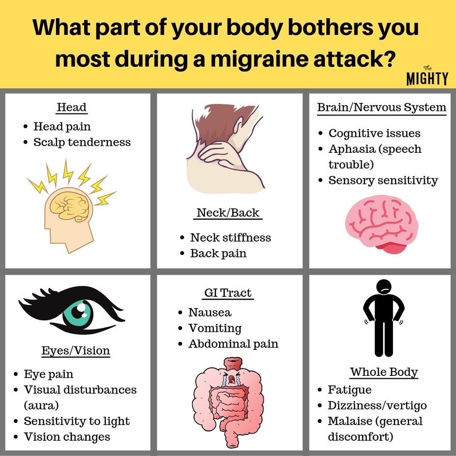 <p>What part of your body bothers you most during a <a class="tm-topic-link mighty-topic" title="Migraine" href="/topic/migraine/" data-id="5b23ce9c00553f33fe997c0a" data-name="Migraine" aria-label="hashtag Migraine">#Migraine</a> attack?</p>