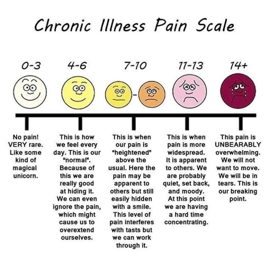 Pain Scale Signs Symptoms Support