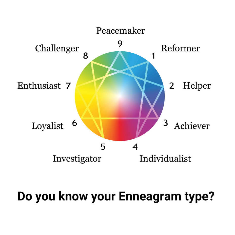 <p>Do you know your Enneagram type?</p>